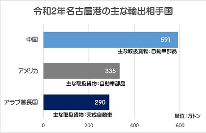 令和2年の名古屋港の主な輸出相手国のグラフです。