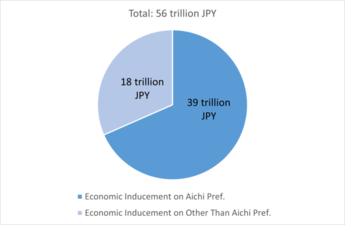 Graph: Economic inducement on Aichi prefecture is 39 trillion yen. Economic inducement on other than Aichi prefecture is 18 trillion yen.