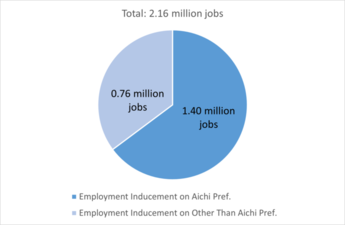 Graph: Employment inducement on Aichi prefecture is 1.40 million jobs. Employment inducement on other than Aichi prefecture is 0.76 million jobs.