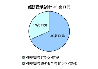 图表:名古屋港对其经济腹地的经济贡献
