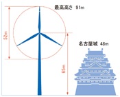風力発電施設の高さを比較したイラストです、風力発電施設の風車の最高高さは91メートル、名古屋城の高さは48メートルです。