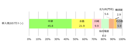 名古屋港の完成自動車移入のグラフです。