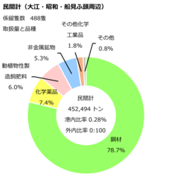 大江・昭和・船見ふ頭周辺民間計のデータです。