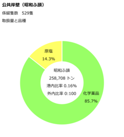 昭和ふ頭公共岸壁のデータです。