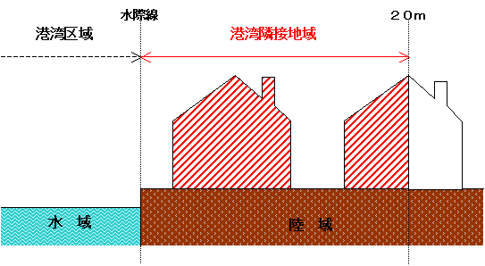 図：港湾隣接地域における構築物建設の許可が必要な場合