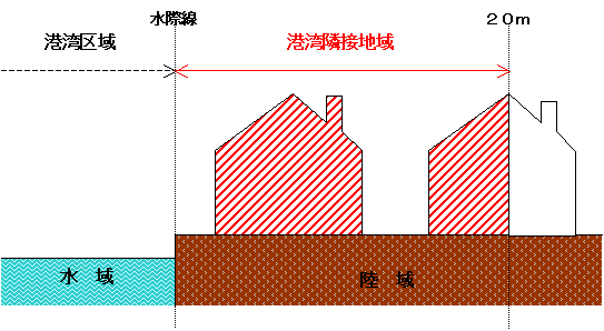 図：港湾隣接地域における構築物建設の許可が必要な場合