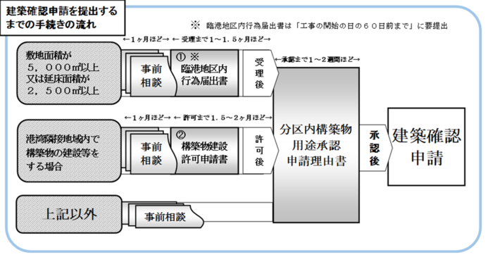 建築確認申請を提出するまでの手続きの流れをフローチャートにしたものです。