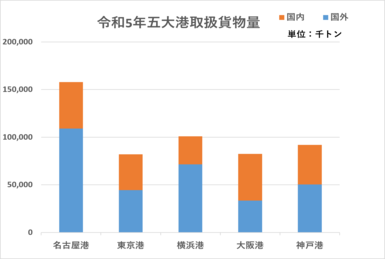 令和5年の五大港取扱貨物量のグラフです。