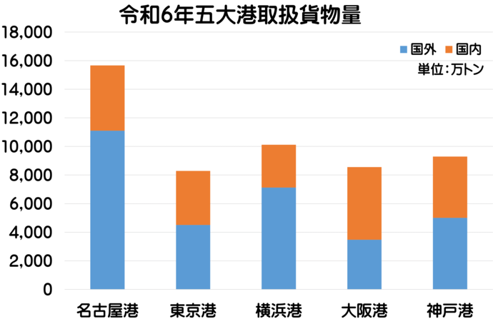令和6年の五大港取扱貨物量のグラフです。