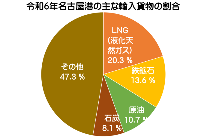 令和6年名古屋港の主な輸入貨物の割合のグラフです。