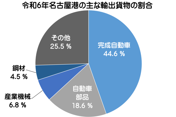 令和6年名古屋港の主な輸出貨物の割合のグラフです。