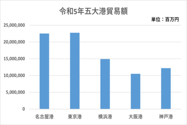 令和5年五大港貿易額のグラフです。
