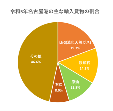 令和5年名古屋港の主な輸入貨物の割合のグラフです。