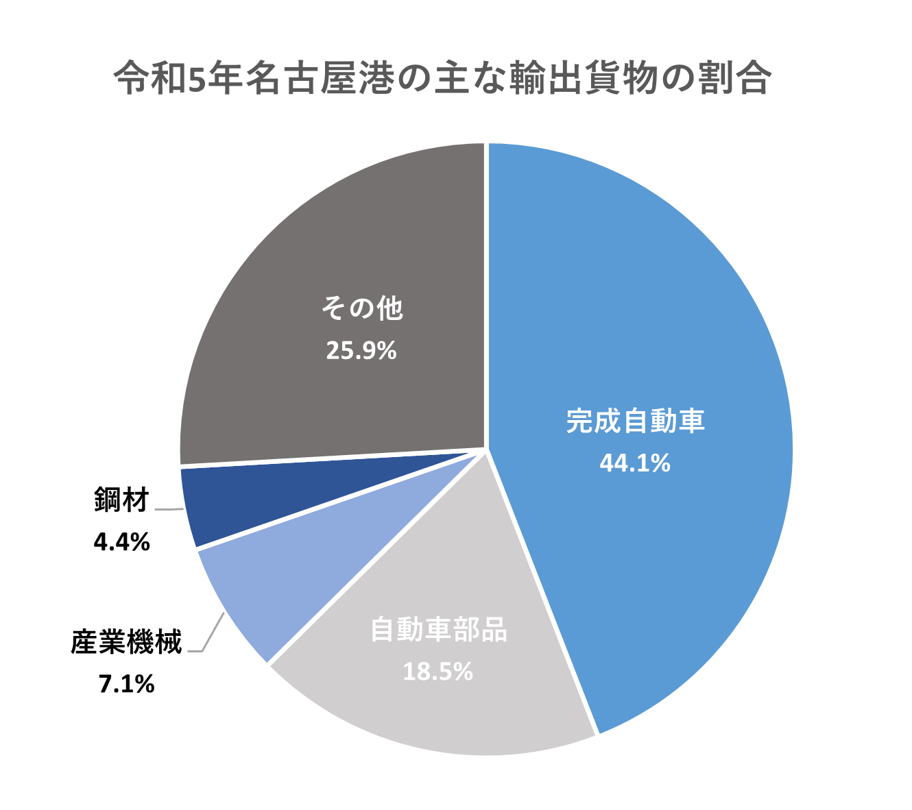 【本物新品保証】 日本一の名古屋港｜名古屋港管理組合公式ウェブサイト 経済学