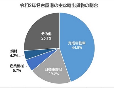 令和2年名古屋港の主な輸出貨物の割合のグラフです。
