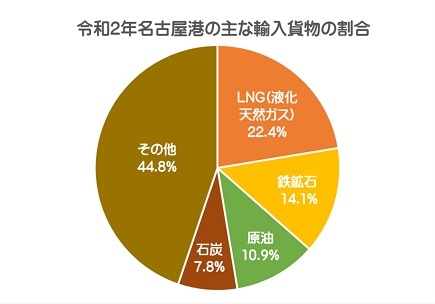 令和2年名古屋港の主な輸入貨物の割合のグラフです。