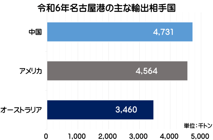 令和6年の名古屋港の主な輸出相手国のグラフです。