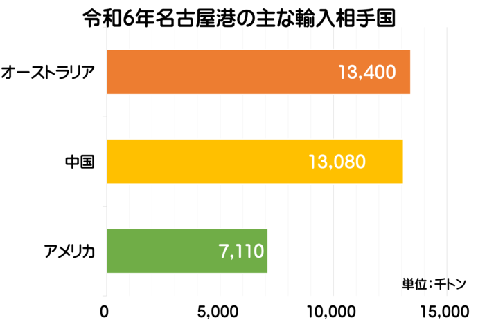 令和6年の名古屋港の主な輸入相手国のグラフです。