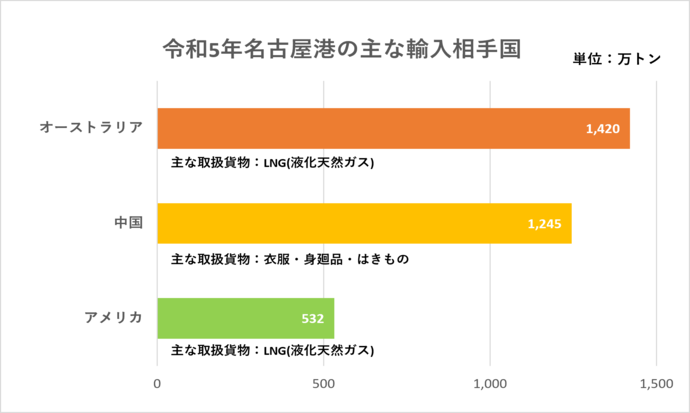 令和2年の名古屋港の主な輸入相手国のグラフです。