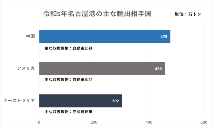 令和2年の名古屋港の主な輸出相手国のグラフです。