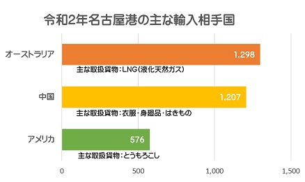 令和2年の名古屋港の主な輸入相手国のグラフです。