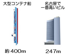 大型コンテナ船と名古屋で一番高いビルを比較した図です。大型コンテナ船の長さは約400メートルで、名古屋で一番高いビルの高さは247メートルです。