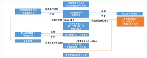 港湾計画変更の手続きは、計画変更区分が軽易な変更ではない場合については、港湾管理者が計画変更案を策定した後、地方港湾審議会に諮問します。そして答申後、国土交通大臣に提出し、交通政策審議会港湾分科会の諮問・答申を経て、港湾管理者が計画概要を公示します。計画変更区分が軽易な変更の場合は、地方港湾審議会への諮問・答申後、港湾管理者が計画概要を公示します。