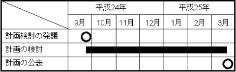 図：スケジュール（案）　計画検討の発議を平成24年9月に行い、計画の検討を平成24年9月から平成25年3月まで行い、計画の公表を平成25年3月に行う。