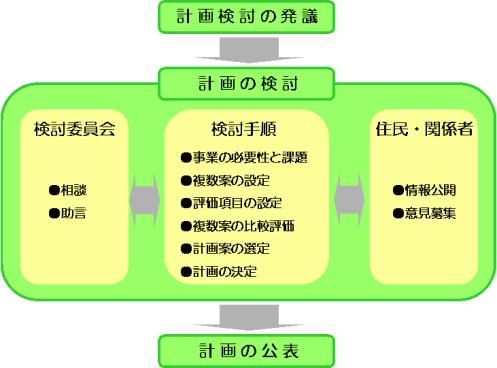 図：検討の進め方（案）　計画検討の発議、計画の検討、計画の公表の順に進める。計画の検討は検討委員会での助言や住民、関係者の意見を伺いながら進める。
