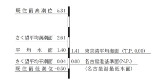 名古屋港の潮位種別とその高さを示した図