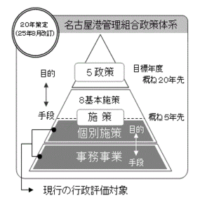 図：政策体系の構成をピラミッドの形で表しています。上から政策、施策、事務事業の順番に位置付けております。また、政策とは大きな視点から目指すべき方向や目的を示したもの、施策とは政策という大きな目的を達成するための手段、事務事業とは施策の目的を実現する手段としております。