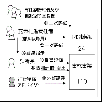 図：図：行政評価の方法を表しています。初めに課長級による事務事業評価を行います。次に、部長級による施策評価の一次評価を行います。次に専任副管理者及び他部室の室長職の二次評価を行います。最後に、行政評価アドバイザーの外部講評を受けます。