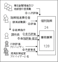 図：行政評価の方法を表しています。初めに課長級による事務事業評価を行います。次に、部長級による施策評価の一次評価を行います。次に専任副管理者及び他部室の室長職の二次評価を行います。最後に、行政評価アドバイザー、港湾政策経営アドバイザーからの意見を受けます。