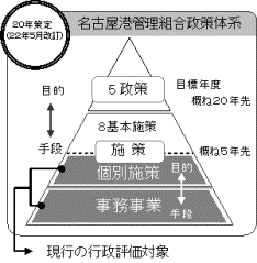 図：政策体系の構成をピラミッドの形で表しています。上から政策、施策、事務事業の順番に位置付けております。また、政策とは大きな視点から目指すべき方向や目的を示したもの、施策とは政策という大きな目的を達成するための手段、事務事業とは施策の目的を実現する手段としております。