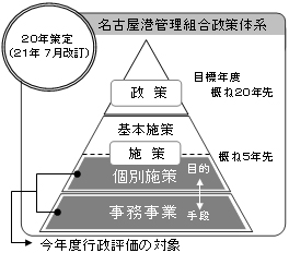 図：政策体系の構成をピラミッドの形で表しています。上から政策、施策、事務事業の順番に位置付けております。また、政策とは大きな視点から目指すべき方向や目的を示したもの、施策とは政策という大きな目的を達成するための手段、事務事業とは施策の目的を実現する手段としております。