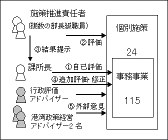 図：行政評価の方法を表しています。初めに課長級による事務事業評価を行います。次に、部長級による施策評価の一次評価を行います。次に専任副管理者及び他部室の室長職の二次評価を行います。最後に、行政評価アドバイザー、港湾政策経営アドバイザーからの意見を受けます。