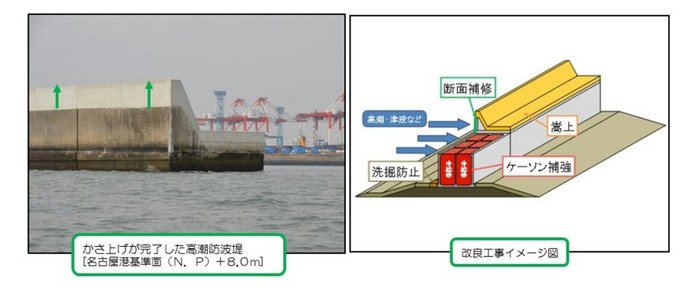 左はかさ上げの完了した高潮防波堤の写真、右は高潮防波堤の改良工事の詳細図