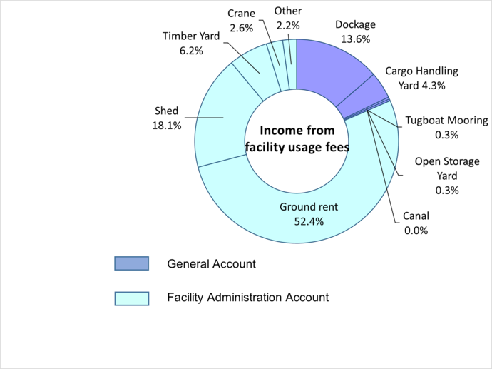 dockage 12.9% Cargo handling yard 4.1% Tagboat mooring 0.3% Open Storage yard 0.3% Canal 0.0% Groung rent 53.0% Shed 18.2% Timber yard 6.2% Crane 2.6% Other 2.3%