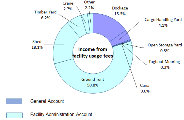 Pie chart: dockage 15.3%, Cargo handling yard 4.1%, Open Storage yard 0.3%, Tagboat mooring 0.3%, Canal 0.0%, Ground rent 50.8%, Shed 18.1%, Timber yard 6.2%, Crane 2.7%, Other 2.2%