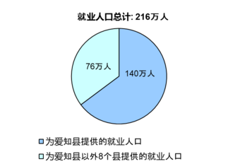 图表:名古屋港对其经济腹地提供的就业人口