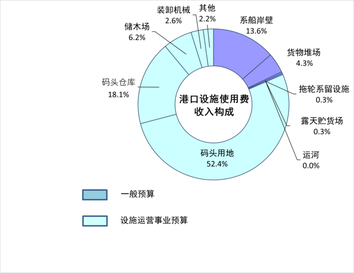 图表:港口设施使用费收入构成，一般预算的收入比例，系船岸壁13.6%、货物堆场4.3%，拖轮系留设施0.3%、露天贮货场0.3%、运河0.0%、设施运营预算的收入比例，码头用地52.4%、码头仓库18.1%、储木场6.2%、装卸机械2.6%、其他2.2%