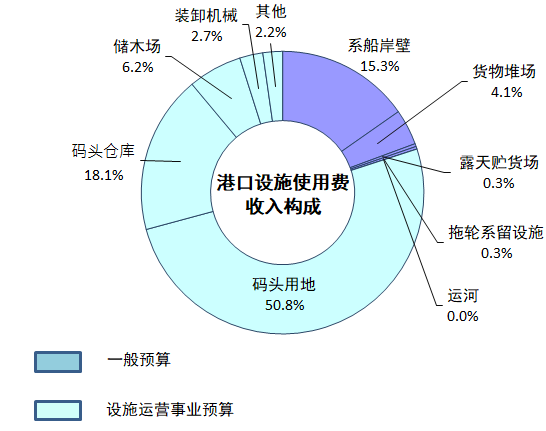 图表:港口设施使用费收入构成，一般预算的收入比例，系船岸壁15.3%、货物堆场4.1%，露天贮货场0.3%、拖轮系留设施0.3%、运河0.0%、设施运营预算的收入比例，码头用地50.8%、码头仓库18.1%、储木场6.2%、装卸机械2.6%、其他2.2%