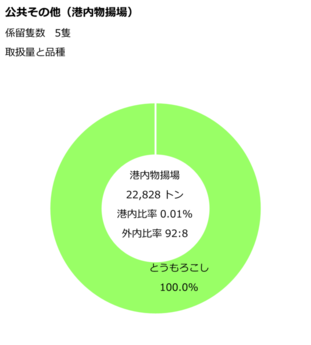 港内物揚場のデータです。