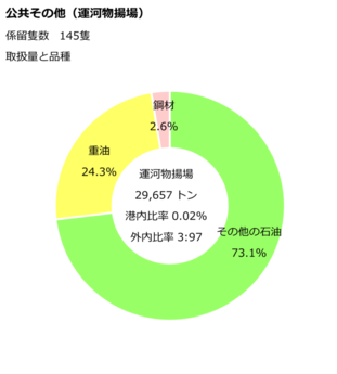 運河物揚場のデータです。