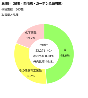 ガーデン周辺