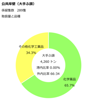大手ふ頭公共岸壁のデータです。
