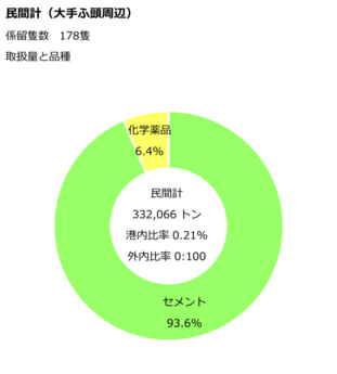 大手ふ頭周辺民間計のデータです。