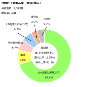 南浜ふ頭及び南5区周辺民間計のデータです。