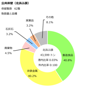 北浜ふ頭公共岸壁のデータです。