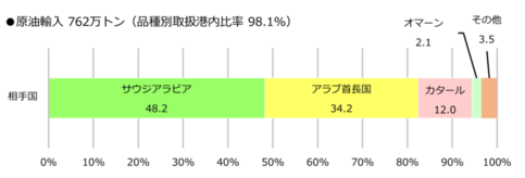 伊勢湾シーバースにおける原油相手国のデータです。